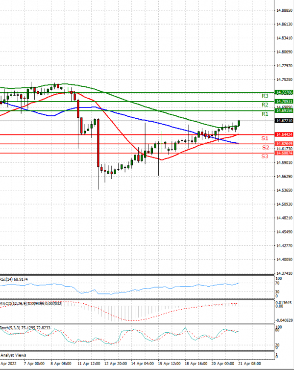 Dollar - Turkish Lira Analysis Technical analysis 21/04/2022